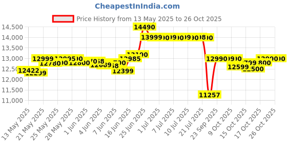 flipkart.com redmi 13 5G (Black Diamond, 128 GB) redmi Price History Graph from 13 May 2025 to 25 Oct 2025
