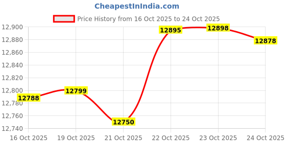 flipkart.com redmi 13 5G (Black Diamond, 128 GB) redmi Price History Graph from 16 Oct 2025 to 24 Oct 2025