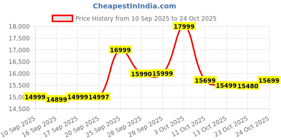 flipkart.com realme 13 5G (Dark Purple, 128 GB) realme Price History Graph from 10 Sep 2025 to 24 Oct 2025