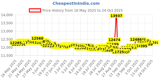 flipkart.com redmi 13 5G (Hawaiian Blue, 128 GB) redmi Price History Graph from 16 May 2025 to 24 Oct 2025