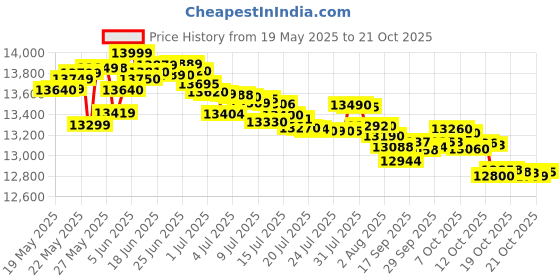 flipkart.com redmi 13 5G (Hawaiian Blue, 128 GB) redmi Price History Graph from 19 May 2025 to 21 Oct 2025