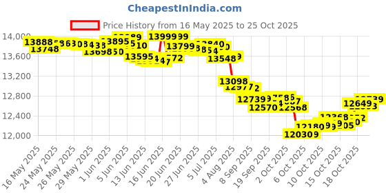 flipkart.com redmi 13 5G (Orchid Pink, 128 GB) redmi Price History Graph from 16 May 2025 to 25 Oct 2025
