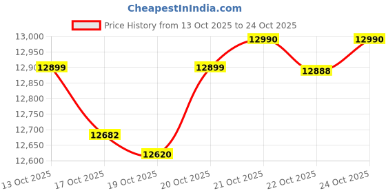flipkart.com redmi 13 5G (Orchid Pink, 128 GB) redmi Price History Graph from 13 Oct 2025 to 24 Oct 2025