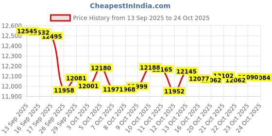flipkart.com redmi 13 5G Prime Edition (Black Diamond, 128 GB) redmi Price History Graph from 13 Sep 2025 to 24 Oct 2025