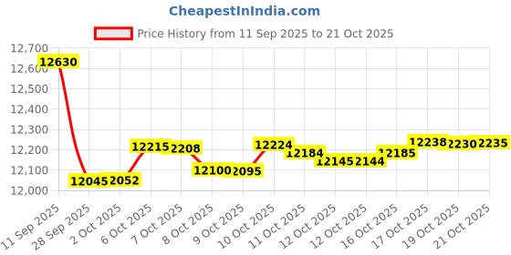 flipkart.com redmi 13 5G Prime Edition (Orchid Pink, 128 GB) redmi Price History Graph from 11 Sep 2025 to 21 Oct 2025