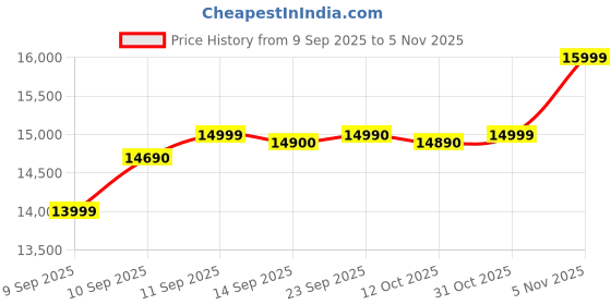 flipkart.com realme 13 5G (Speed Green, 128 GB) realme Price History Graph from 9 Sep 2025 to 31 Oct 2025