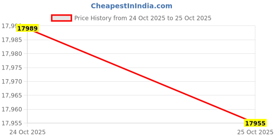 flipkart.com realme 13+ 5G (Speed Green, 128 GB) realme Price History Graph from 24 Oct 2025 to 25 Oct 2025