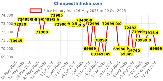 flipkart.com oneplus 13 (Black Eclipse, 512 GB) oneplus Price History Graph from 16 May 2025 to 18 Oct 2025
