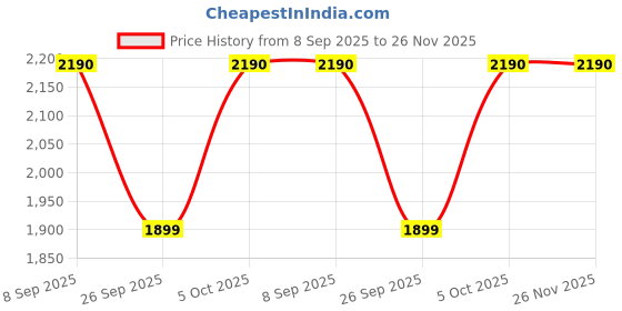 flipkart.com sony 13 cm (5.25) XS-FB132E 2-Way Coaxial Car Speaker sony Price History Graph from 8 Sep 2025 to 26 Nov 2025