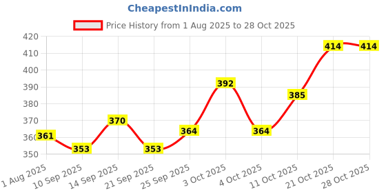 flipkart.com gyarsilal's 13 CM Brass Embossed Plate Thali NBEP-01 Dinner Plate gyarsilal's Price History Graph from 1 Aug 2025 to 27 Oct 2025