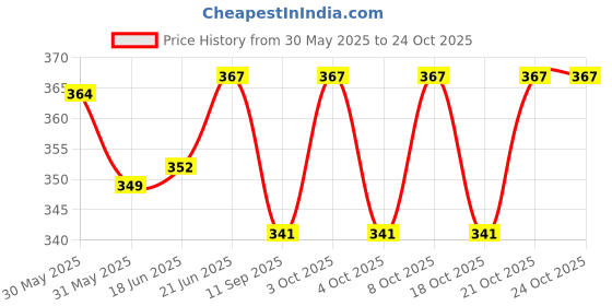 flipkart.com lonaar 13 cm Lamp Base lonaar Price History Graph from 30 May 2025 to 24 Oct 2025