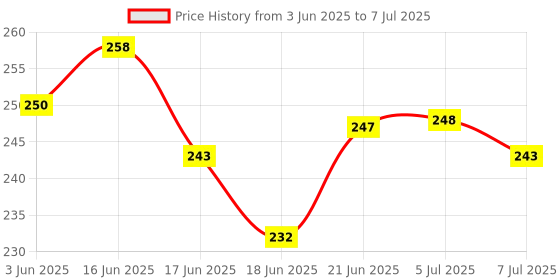 flipkart.com prof. simon 13 Digit Abacus Soroban with colorful beads, Kids Maths learing Tool prof. simon Price History Graph from 3 Jun 2025 to 7 Jul 2025