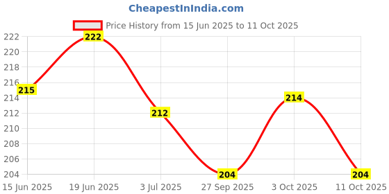 flipkart.com gopal ji 13 dress set for daily use for 0 to 1 no laddu gopal Dress gopal ji Price History Graph from 15 Jun 2025 to 11 Oct 2025