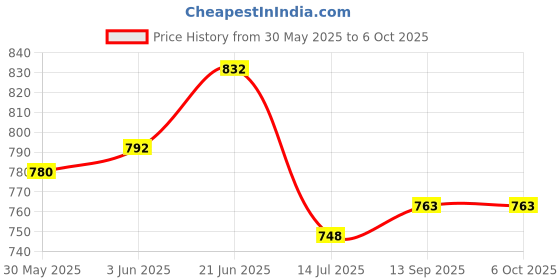 flipkart.com 13-hi-13 High quality Boss AUDIO SYSTEMS BA-208 Amplifier Installation Wiring Kit. SUITABLE FOR ANY 2 AMPLIFIER Two Class B Car Amplifier 13-hi-13 Price History Graph from 30 May 2025 to 5 Oct 2025