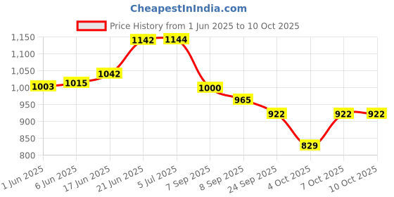 flipkart.com magicwand 13-in-1 Educational Solar Robotic Kit for Kids magicwand Price History Graph from 1 Jun 2025 to 9 Oct 2025