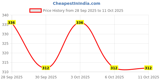 flipkart.com kp enterprise 13 in 1 Family All People Magnetic Board Game Including Chess, Snakes-Ladders Party & Fun Board Game kp enterprise Price History Graph from 28 Sep 2025 to 6 Oct 2025