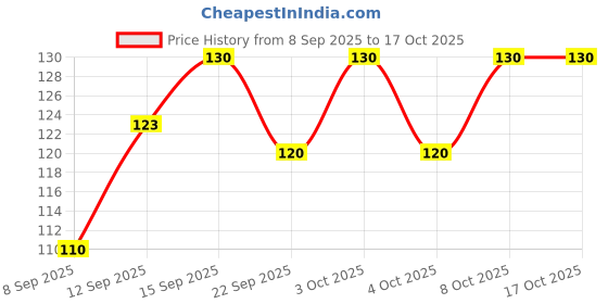 flipkart.com minso 13 in 1 Multifunctional Bicycle Repair Toolkit Cycling tool kit minso Price History Graph from 8 Sep 2025 to 16 Oct 2025
