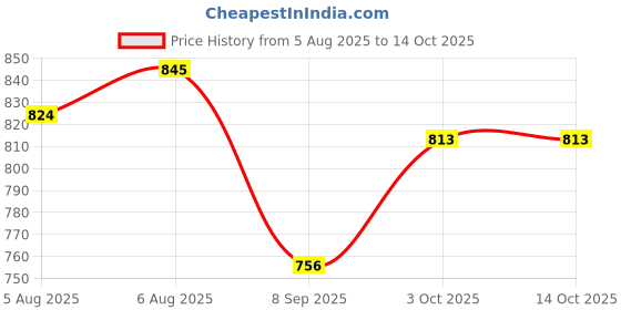 flipkart.com zuuluzrs 13-in-1 Solar Educational Robot Kit Toys - Powered by The Solar Energy zuuluzrs Price History Graph from 5 Aug 2025 to 14 Oct 2025