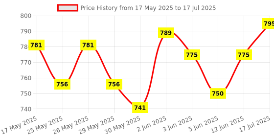 flipkart.com zuuluzrs 13 in 1 Solar Power Robots Creation Toy, Educational Experiment DIY Robotics Kit zuuluzrs Price History Graph from 17 May 2025 to 17 Jul 2025
