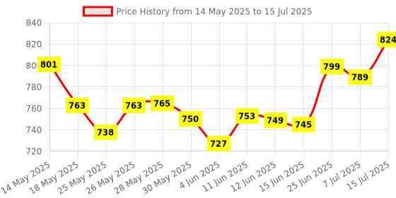 flipkart.com galactic 13-in-1 Solar Power Robots Creation Toy, Educational Experiment DIY Robotics Kit, Science Toy Solar Powered Building Robotic Set Age 8-16 for Boys Girls Kids Teens to Build (Solar Robot) galactic Price History Graph from 14 May 2025 to 15 Jul 2025