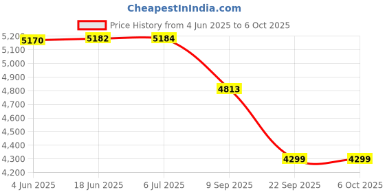 flipkart.com amicisense 13-in-1 WiFi Air Quality Monitor: Comprehensive CO2, Temperature, Humidity Air Quality Meter amicisense Price History Graph from 4 Jun 2025 to 6 Oct 2025