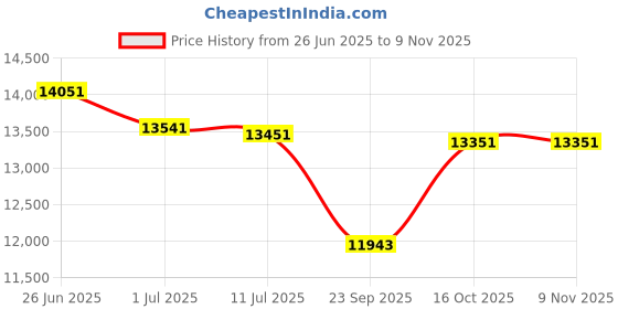flipkart.com kadence 13 Inch 3-Piece /Junior Drum Set/Beginner /Kids Musical Toys,Black Acoustic 3 Drum Kit Set kadence Price History Graph from 26 Jun 2025 to 9 Nov 2025