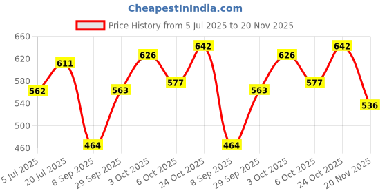 flipkart.com kavya 13 Inch Mero Double , Puncture Boots For Men kavya Price History Graph from 5 Jul 2025 to 20 Nov 2025