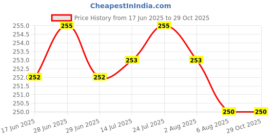 flipkart.com f8wares 13 Inches long Heavy-Duty Reusable Chemical Acid Resistant Nitrile Hand Gloves Wet and Dry Glove f8wares Price History Graph from 17 Jun 2025 to 28 Oct 2025