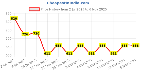 flipkart.com efinito 13 Inches Wash Basin Bathroom Mirror efinito Price History Graph from 2 Jul 2025 to 3 Nov 2025