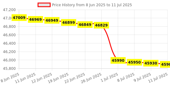 flipkart.com samsung 13 kg Fully Automatic Top Load with In-built Heater Grey, Black samsung Price History Graph from 8 Jun 2025 to 11 Jul 2025