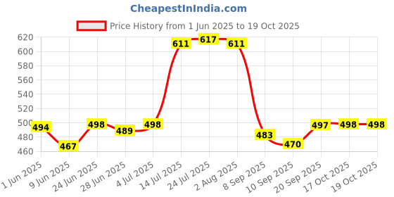 flipkart.com tap2kaart 1.3 L Borosilicate Glass Water Jug tap2kaart Price History Graph from 1 Jun 2025 to 19 Oct 2025