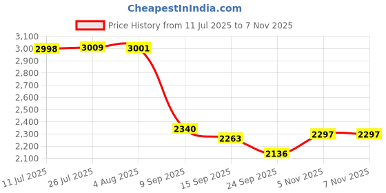 flipkart.com shivshakti arts 1.3 L Copper Kettle Jug shivshakti arts Price History Graph from 11 Jul 2025 to 7 Nov 2025