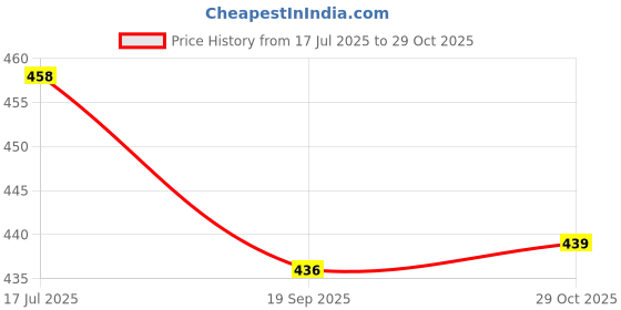 flipkart.com tinsuhg 1.3 L Glass Water Jug tinsuhg Price History Graph from 17 Jul 2025 to 29 Oct 2025