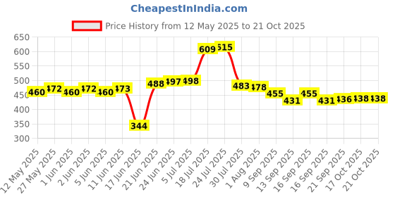 flipkart.com uinque buyer 1.3 L Glass Water Jug uinque buyer Price History Graph from 12 May 2025 to 17 Oct 2025