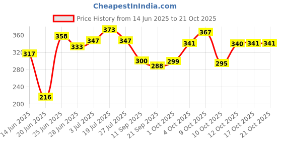 flipkart.com uinque buyer 1.3 L Glass Water Jug uinque buyer Price History Graph from 14 Jun 2025 to 21 Oct 2025