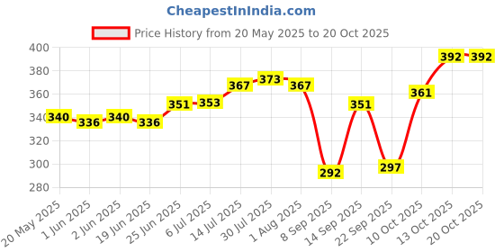 flipkart.com tap2kaart 1.3 L Glass Water Jug tap2kaart Price History Graph from 20 May 2025 to 19 Oct 2025