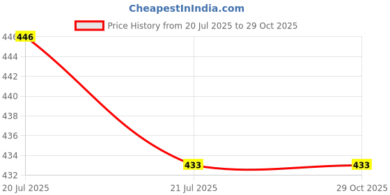 flipkart.com moozico 1.3 L Glass Water Jug moozico Price History Graph from 20 Jul 2025 to 29 Oct 2025