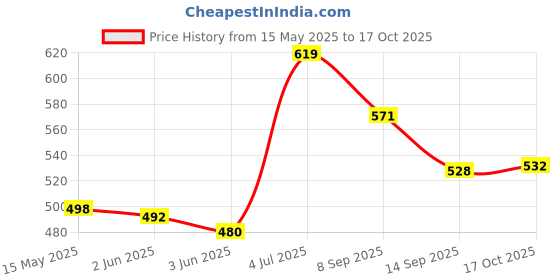 flipkart.com t r creation 1.3 L Glass Water Jug t r creation Price History Graph from 15 May 2025 to 17 Oct 2025