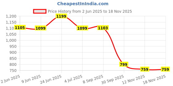flipkart.com gz creation 1.3 L Glass Water Jug gz creation Price History Graph from 2 Jun 2025 to 16 Nov 2025