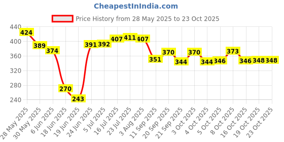 flipkart.com antique buyer 1.3 L Glass Water Jug antique buyer Price History Graph from 28 May 2025 to 22 Oct 2025