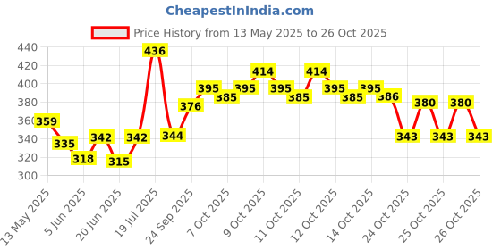flipkart.com poonjaliya 1.3 L Glass Water Jug poonjaliya Price History Graph from 13 May 2025 to 25 Oct 2025