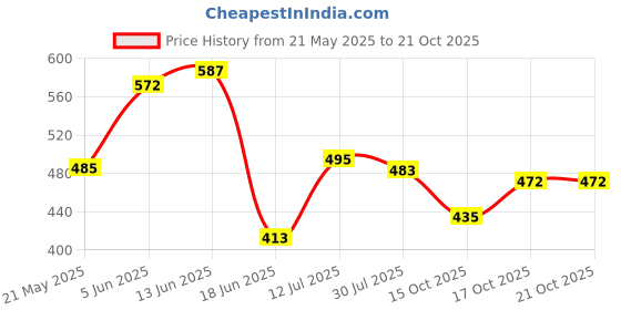 flipkart.com babalifinch 1.3 L Glass Water Jug babalifinch Price History Graph from 21 May 2025 to 21 Oct 2025
