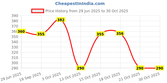 flipkart.com zashvi 1.3 L Glass Water Jug zashvi Price History Graph from 29 Jun 2025 to 30 Oct 2025