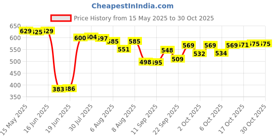 flipkart.com shreenath sales 1.3 L Glass Water Jug shreenath sales Price History Graph from 15 May 2025 to 29 Oct 2025
