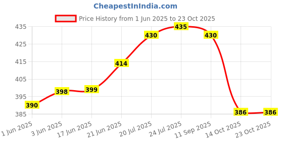 flipkart.com sarsawal 1.3 L Glass Water Jug sarsawal Price History Graph from 1 Jun 2025 to 23 Oct 2025