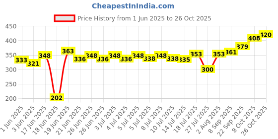 flipkart.com bhoomi enterprise 1.3 L Glass Water Jug bhoomi enterprise Price History Graph from 1 Jun 2025 to 26 Oct 2025