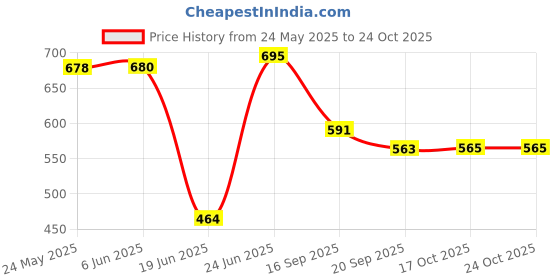 flipkart.com sarsawal 1.3 L Glass Water Jug sarsawal Price History Graph from 24 May 2025 to 22 Oct 2025