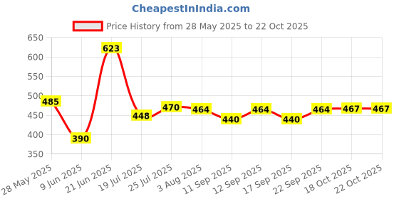 flipkart.com babalifinch 1.3 L Glass Water Jug babalifinch Price History Graph from 28 May 2025 to 22 Oct 2025