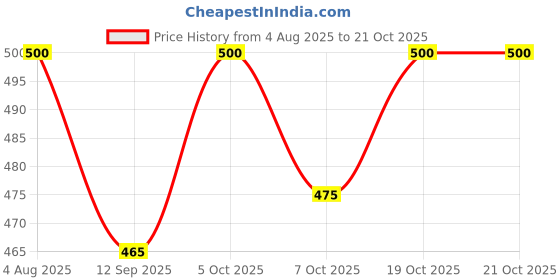 flipkart.com dulariya 1.3 L Glass Water Jug dulariya Price History Graph from 4 Aug 2025 to 20 Oct 2025
