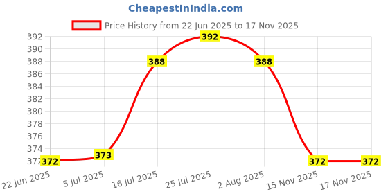 flipkart.com coozico 1.3 L Glass Water Jug coozico Price History Graph from 22 Jun 2025 to 17 Nov 2025